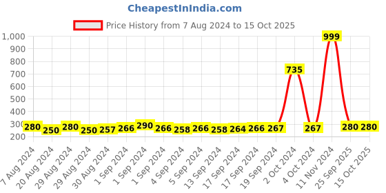 ajio.com good homes 140 TC Floral Printed Single Bedsheet With 1 Pillow Covers good homes Price History Graph from 7 Aug 2024 to 14 Oct 2025