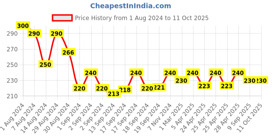 ajio.com good homes 140 TC Geometric Printed Single Bedsheet With 1 Pillow Covers good homes Price History Graph from 1 Aug 2024 to 11 Oct 2025