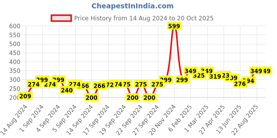 ajio.com homefab india 140 TC Kung Fu Panda Print Single Size Bedsheet with Pillow Cover homefab india Price History Graph from 14 Aug 2024 to 20 Oct 2025