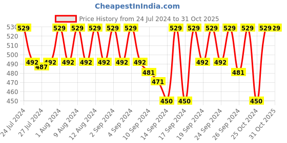 ajio.com jockey 1406 Pack of 5 Hipsters with StayFresh Treatment jockey Price History Graph from 24 Jul 2024 to 29 Oct 2025