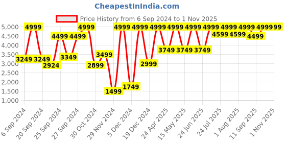 ajio.com h&m 140x320 Linen Table Napkins h&m Price History Graph from 6 Sep 2024 to 1 Nov 2025