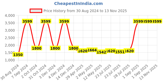 ajio.com portico 144 GSM Striped Super King Size Bedsheet with Pillow Covers portico Price History Graph from 30 Aug 2024 to 12 Nov 2025