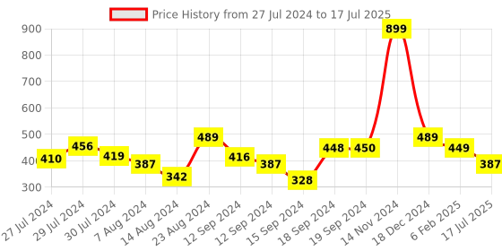 ajio.com huesland 144 TC Abstract Print Single Bedsheet with Pillow Cover huesland Price History Graph from 27 Jul 2024 to 17 Jul 2025