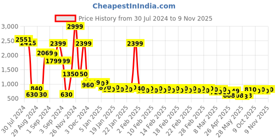 ajio.com divine casa 144 TC Cotton Citrus Summer Double Bedsheet with 2 Pillow Covers divine casa Price History Graph from 30 Jul 2024 to 9 Nov 2025
