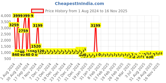 ajio.com divine casa 144 TC Cotton Citrus Summer King Bedsheet with 2 Pillow Covers divine casa Price History Graph from 1 Aug 2024 to 15 Nov 2025
