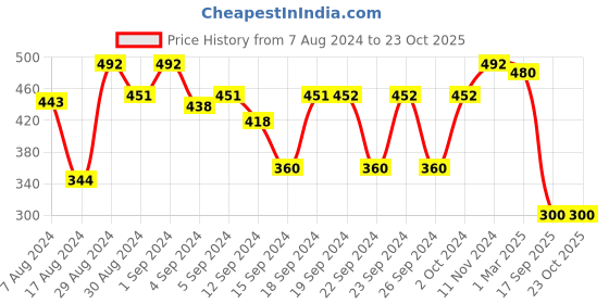 ajio.com good homes 144 TC Cotton Double Floral Flat Bedsheet good homes Price History Graph from 7 Aug 2024 to 22 Oct 2025