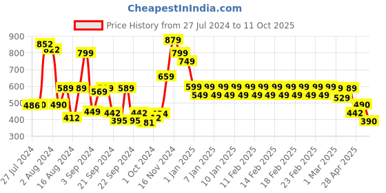 ajio.com divine casa 144 TC Cotton Greeny Garden Single Bedsheet with 2 Pillow Covers divine casa Price History Graph from 27 Jul 2024 to 11 Oct 2025