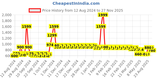 ajio.com divine casa 144 TC Cotton Lilac Birch Double Bedsheet with 2 Pillow Covers divine casa Price History Graph from 12 Aug 2024 to 27 Nov 2025