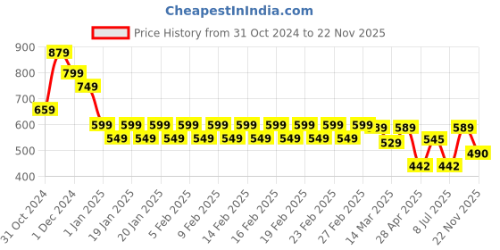 ajio.com divine casa 144 TC Cotton Lilac Birch Single Bedsheet with 2 Pillow Covers divine casa Price History Graph from 31 Oct 2024 to 22 Nov 2025