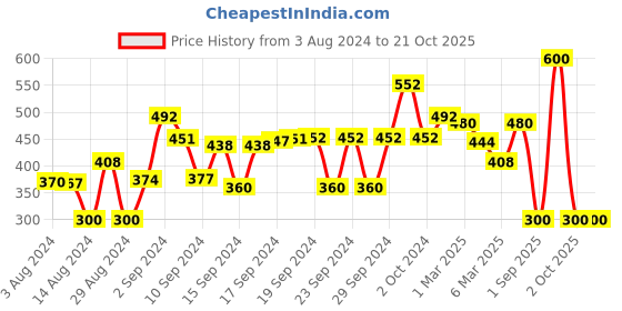 ajio.com good homes 144 TC Double Bed Sheet with Pillow Covers good homes Price History Graph from 3 Aug 2024 to 20 Oct 2025
