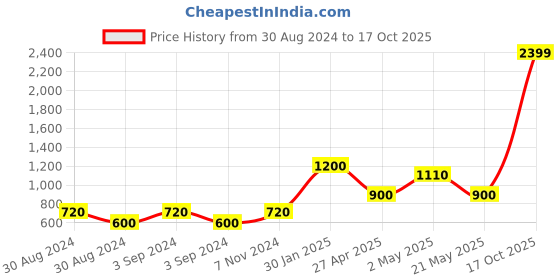 ajio.com home expressions usa 144 TC Double-Size Cotton Bedsheet with 2 Pillow Covers home expressions usa Price History Graph from 30 Aug 2024 to 17 Oct 2025