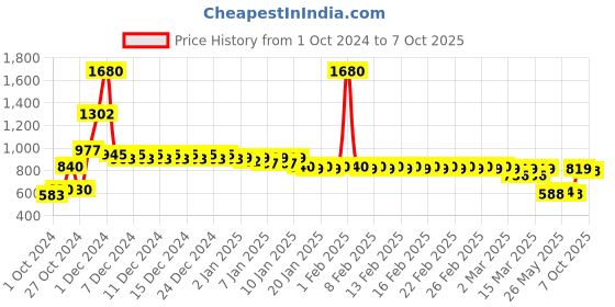 ajio.com divine casa 144 TC Dry Leaf Print Fitted Double Bedsheet with Pillow Covers divine casa Price History Graph from 1 Oct 2024 to 7 Oct 2025