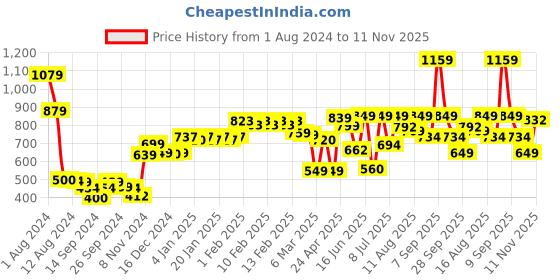 ajio.com urban space 144 TC Floral Print Cotton Double Bedsheet with Pillow Covers urban space Price History Graph from 1 Aug 2024 to 11 Nov 2025