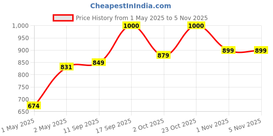 ajio.com haus & kinder 144 TC Floral Print Cotton Double Bedsheet with Pillow Covers haus & kinder Price History Graph from 1 May 2025 to 1 Nov 2025