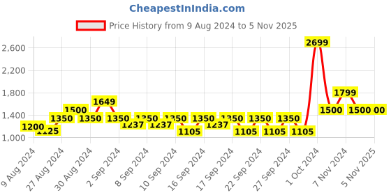 ajio.com portico 144 TC Floral Print Double Bedsheet with Pillow Covers portico Price History Graph from 9 Aug 2024 to 5 Nov 2025
