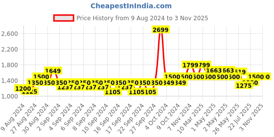 ajio.com portico 144 TC Floral Print Double Bedsheet with Pillow Covers portico Price History Graph from 9 Aug 2024 to 1 Nov 2025