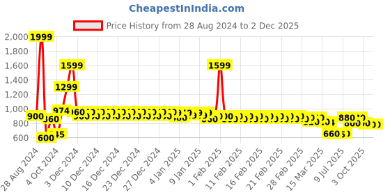 ajio.com divine casa 144 TC Floral Print Double Bedsheet with Pillow Covers divine casa Price History Graph from 28 Aug 2024 to 2 Dec 2025