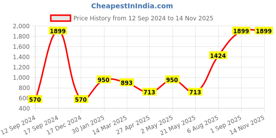ajio.com home expressions usa 144 TC Floral Print Double Bedsheet with Pillow Covers home expressions usa Price History Graph from 12 Sep 2024 to 13 Nov 2025
