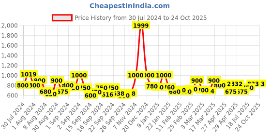 ajio.com mytrident 144 TC Floral Print Double Bedsheets with Pillow Covers mytrident Price History Graph from 30 Jul 2024 to 24 Oct 2025
