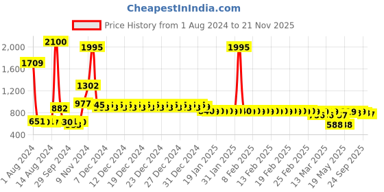 ajio.com divine casa 144 TC Floral Print Double Fitted Bedsheet with 2 Pillow Covers divine casa Price History Graph from 1 Aug 2024 to 21 Nov 2025
