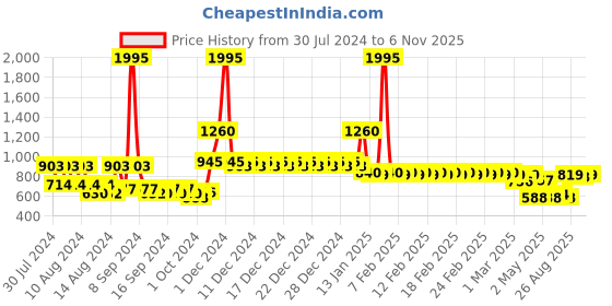ajio.com divine casa 144 TC Floral Print Fitted Double Bedsheet with Pillow Cover divine casa Price History Graph from 30 Jul 2024 to 6 Nov 2025