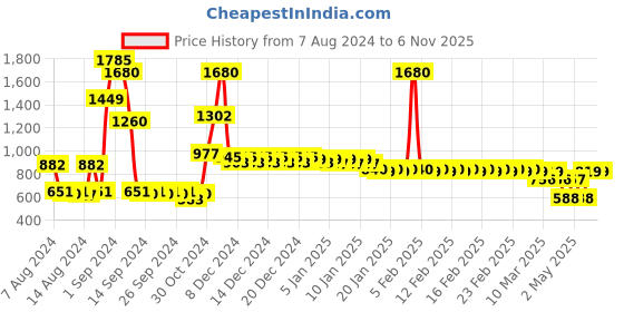 ajio.com divine casa 144 TC Floral Print Fitted Double Bedsheet with Pillow Covers divine casa Price History Graph from 7 Aug 2024 to 6 Nov 2025