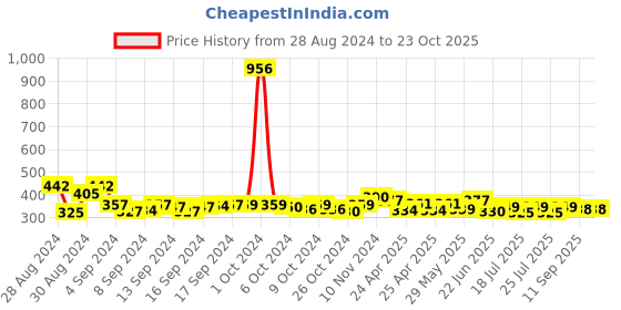 ajio.com good homes 144 TC Floral Print Fitted Double Bedsheet with Pillow Covers good homes Price History Graph from 28 Aug 2024 to 23 Oct 2025
