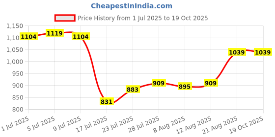 ajio.com portico 144 TC Floral Print Fitted King-Size Bedsheet with Pillow Covers portico Price History Graph from 1 Jul 2025 to 18 Oct 2025