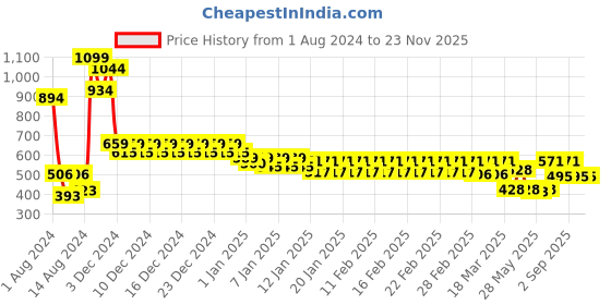 ajio.com divine casa 144 TC Floral Print Fitted Single Bedsheet with Pillow Cover divine casa Price History Graph from 1 Aug 2024 to 23 Nov 2025