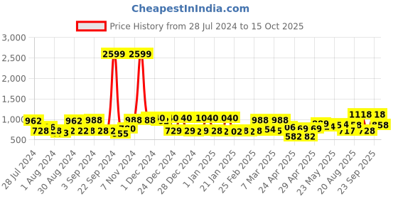 ajio.com mafatlal 144 TC Floral Print King-Size Bedsheet with Pillow Covers mafatlal Price History Graph from 28 Jul 2024 to 15 Oct 2025