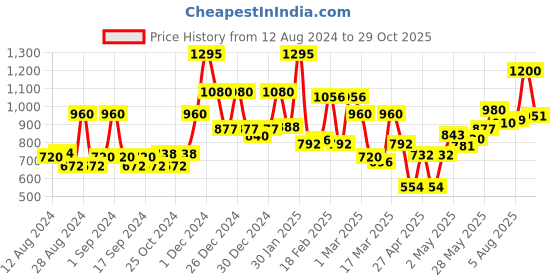 ajio.com mafatlal 144 TC Floral Print King-Size Bedsheet with Pillow Covers mafatlal Price History Graph from 12 Aug 2024 to 29 Oct 2025