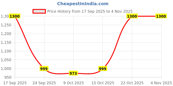 ajio.com haus & kinder 144 TC Floral Print King Size Cotton Bedsheet with Pillow Covers haus & kinder Price History Graph from 17 Sep 2025 to 3 Nov 2025