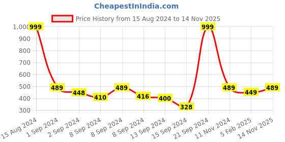 ajio.com huesland 144 TC Geometric Print Bedsheet with Pillow Covers huesland Price History Graph from 15 Aug 2024 to 14 Nov 2025