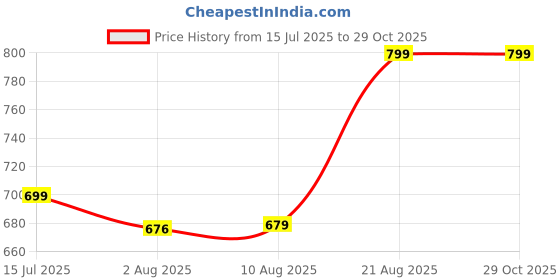 ajio.com portico 144 TC Geometric Print Cotton Double Bedsheet with Pillow Covers portico Price History Graph from 15 Jul 2025 to 29 Oct 2025