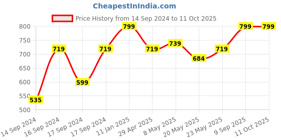 ajio.com portico 144 TC Geometric Print Double Bedsheet with Pillow Covers portico Price History Graph from 14 Sep 2024 to 10 Oct 2025