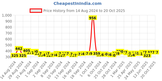 ajio.com good homes 144 TC Geometric Print Fitted Double Bedsheet with Pillow Covers good homes Price History Graph from 14 Aug 2024 to 20 Oct 2025