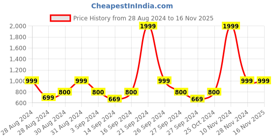 ajio.com huesland 144 TC Geometric Print King Size Bedsheet Set huesland Price History Graph from 28 Aug 2024 to 15 Nov 2025