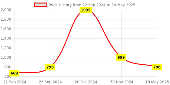 ajio.com huesland 144 TC Geometric Print King-Size Bedsheet with Pillow Covers huesland Price History Graph from 22 Sep 2024 to 18 May 2025