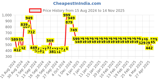 ajio.com divine casa 144 TC Geometric Print Single Bedsheet with Pillow Cover divine casa Price History Graph from 15 Aug 2024 to 14 Nov 2025