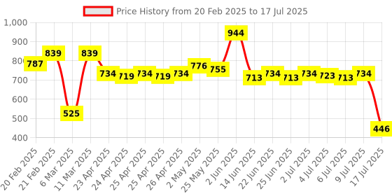 ajio.com portico 144 TC Geometric Print Single Size Bedsheet with Pillow Cover portico Price History Graph from 20 Feb 2025 to 17 Jul 2025