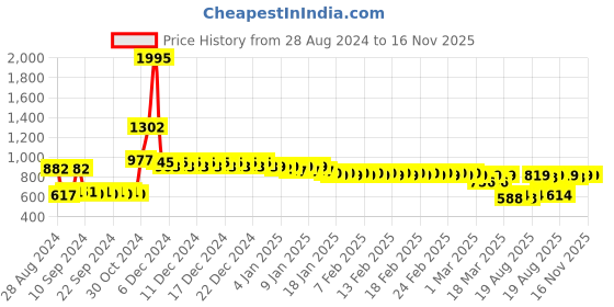 ajio.com divine casa 144 TC Leaf Print Double Bed Fitted Bedsheet with 2 Pillow Covers divine casa Price History Graph from 28 Aug 2024 to 15 Nov 2025