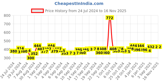 ajio.com good homes 144 TC Leaf Print Double Bedsheet with Pillow Covers good homes Price History Graph from 24 Jul 2024 to 16 Nov 2025