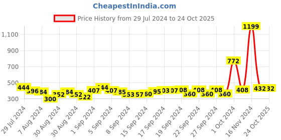 ajio.com good homes 144 TC Leaf Print Double Size Fitted Bedsheet with 2 Pillow Covers good homes Price History Graph from 29 Jul 2024 to 23 Oct 2025