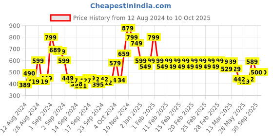 ajio.com divine casa 144 TC Leaf Print Single Bedsheet with Pillow Cover divine casa Price History Graph from 12 Aug 2024 to 10 Oct 2025