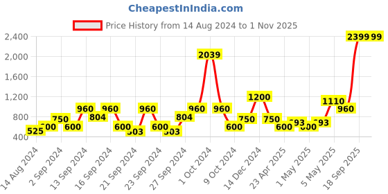 ajio.com stellar home 144 TC Legacy Cotton Double Bedsheet stellar home Price History Graph from 14 Aug 2024 to 31 Oct 2025