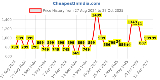 ajio.com portico 144 TC Marvella Cotton Bedsheet portico Price History Graph from 27 Aug 2024 to 26 Oct 2025