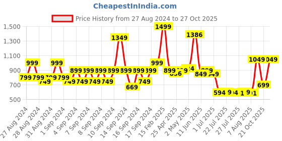 ajio.com portico 144 TC Marvella Cotton Bedsheet portico Price History Graph from 27 Aug 2024 to 27 Oct 2025