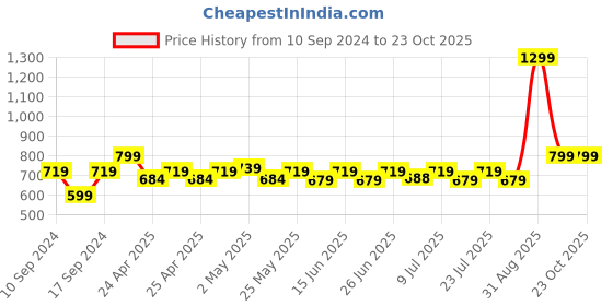 ajio.com portico 144 TC Morning Glory Cotton Bedsheet portico Price History Graph from 10 Sep 2024 to 23 Oct 2025