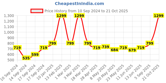 ajio.com portico 144 TC Morning Glory Cotton Bedsheet portico Price History Graph from 10 Sep 2024 to 21 Oct 2025