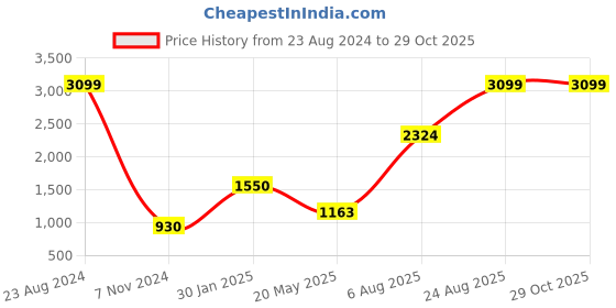 ajio.com home expressions usa 144 TC Ornamental Print Super King Bedsheet with 2 Pillow Covers home expressions usa Price History Graph from 23 Aug 2024 to 29 Oct 2025